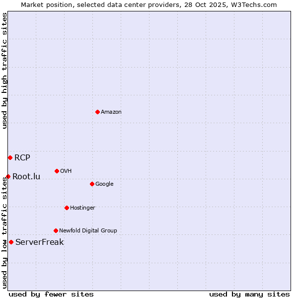 Market position of ServerFreak vs. RCP vs. Root.lu