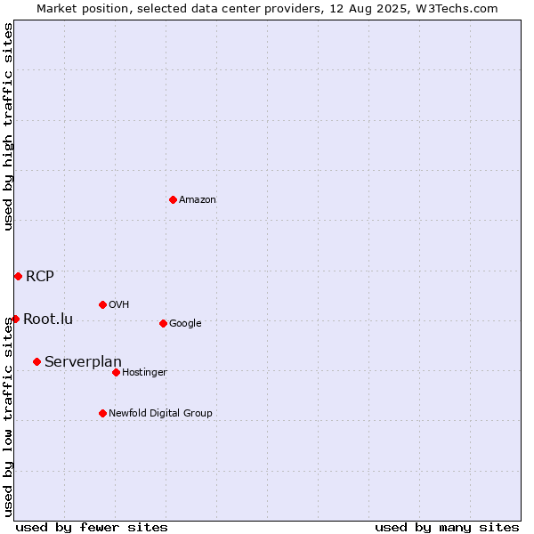 Market position of Serverplan vs. RCP vs. Root.lu