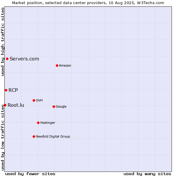 Market position of Servers.com vs. RCP vs. Root.lu
