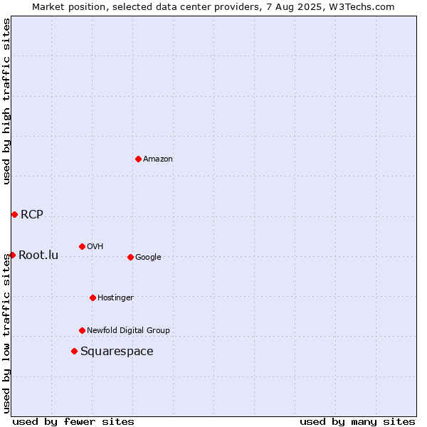 Market position of Squarespace vs. RCP vs. Root.lu
