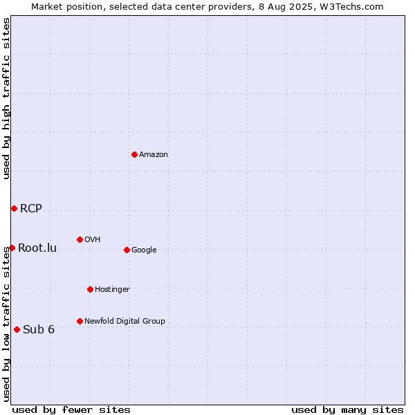 Market position of Sub 6 vs. RCP vs. Root.lu