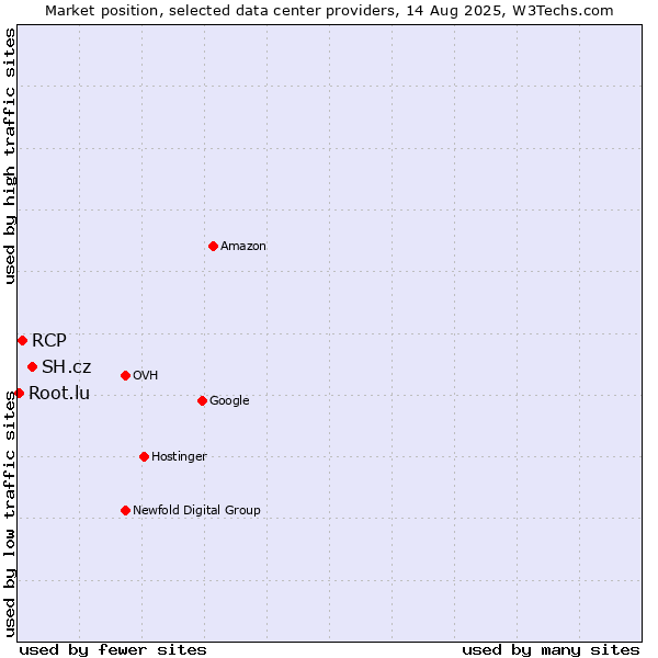 Market position of SH.cz vs. RCP vs. Root.lu