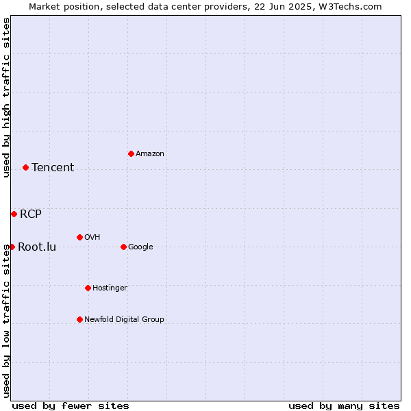 Market position of Tencent vs. RCP vs. Root.lu