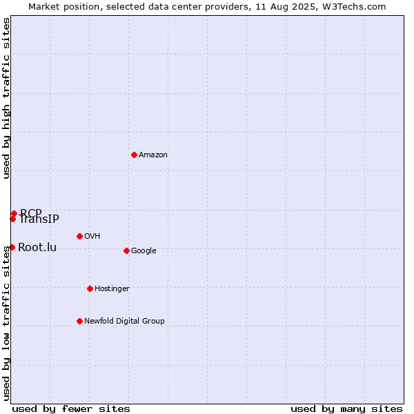 Market position of RCP vs. TransIP vs. Root.lu