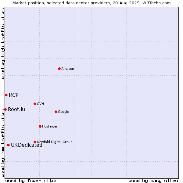 Market position of UKDedicated vs. RCP vs. Root.lu