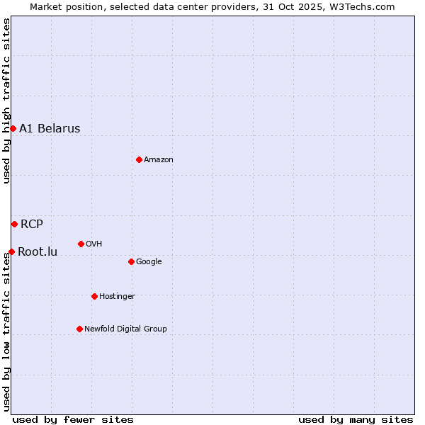 Market position of RCP vs. A1 Belarus vs. Root.lu