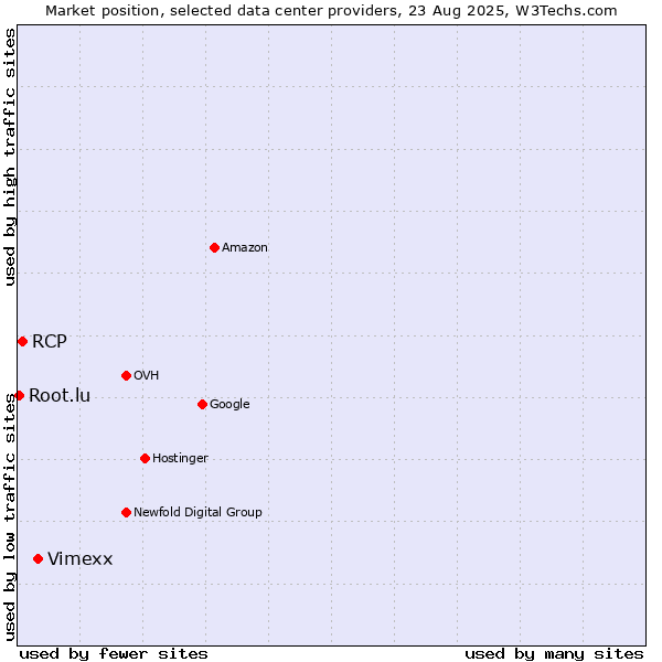Market position of Vimexx vs. RCP vs. Root.lu