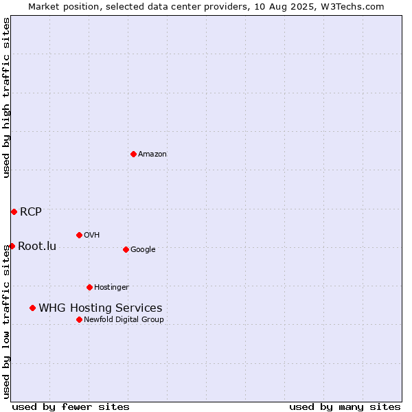 Market position of WHG Hosting Services vs. RCP vs. Root.lu