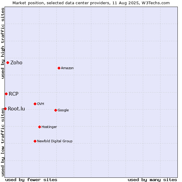 Market position of Zoho vs. RCP vs. Root.lu