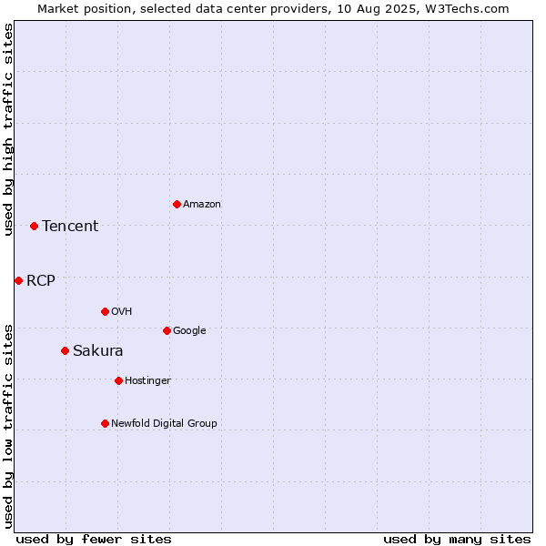 Market position of Sakura vs. Tencent vs. RCP