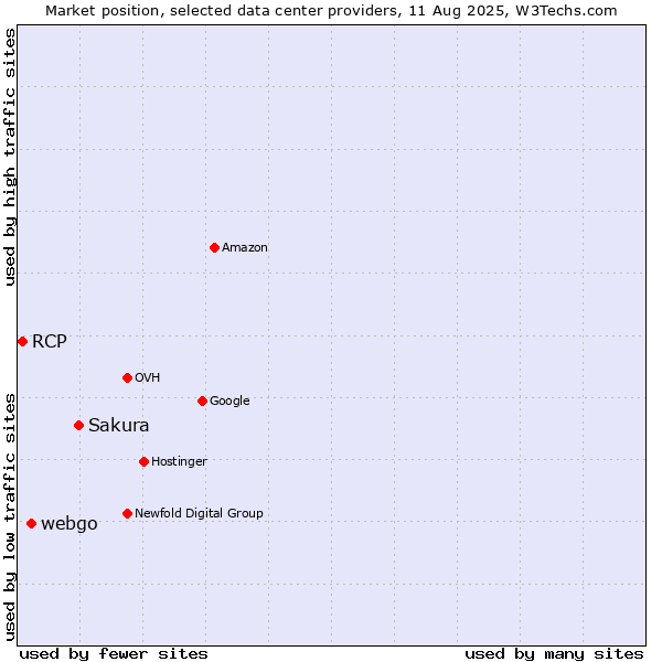 Market position of Sakura vs. webgo vs. RCP