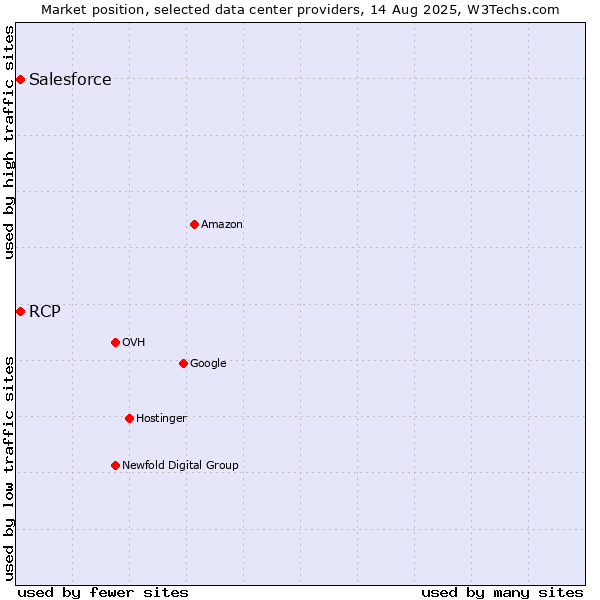Market position of RCP vs. Salesforce