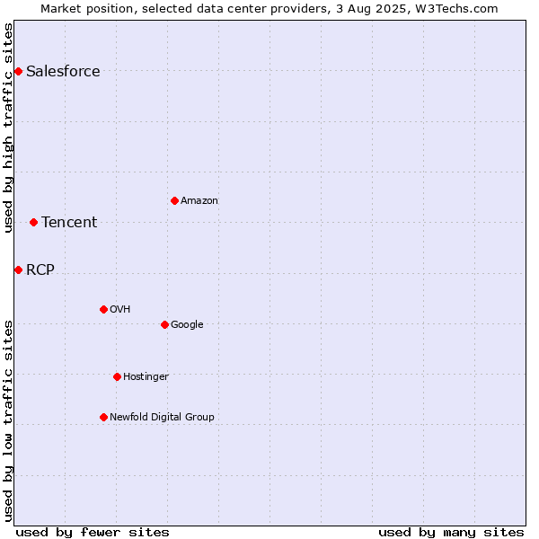 Market position of Tencent vs. RCP vs. Salesforce