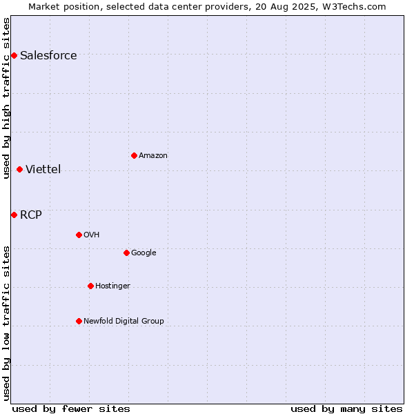 Market position of Viettel vs. RCP vs. Salesforce