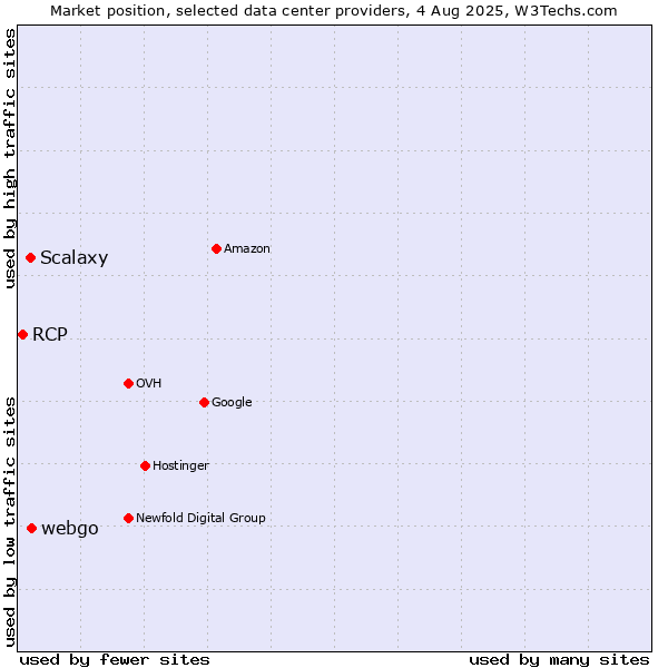 Market position of webgo vs. Scalaxy vs. RCP