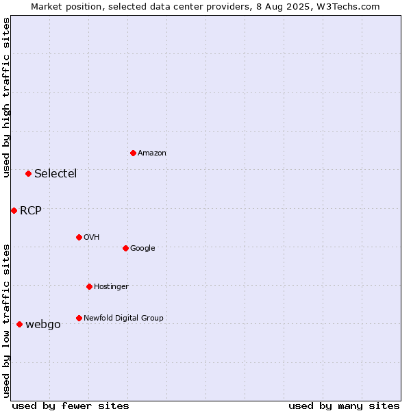 Market position of Selectel vs. webgo vs. RCP