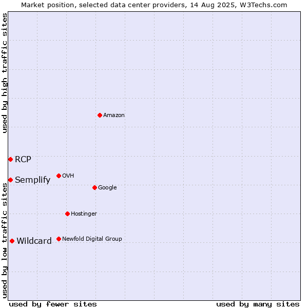 Market position of Wildcard vs. Semplify vs. RCP