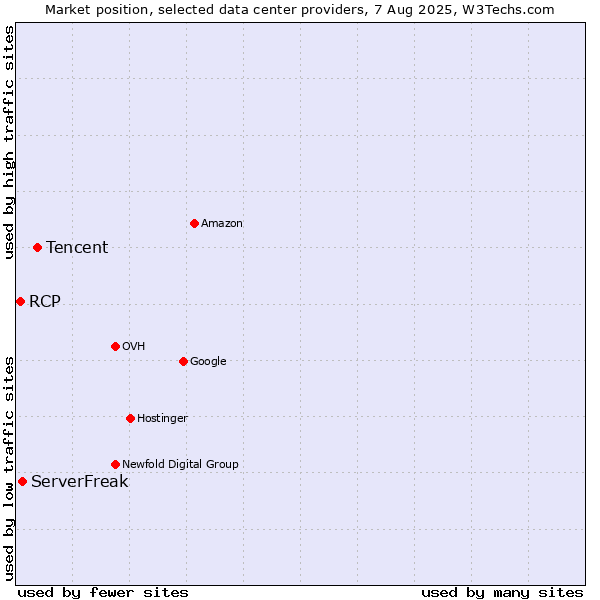 Market position of Tencent vs. ServerFreak vs. RCP