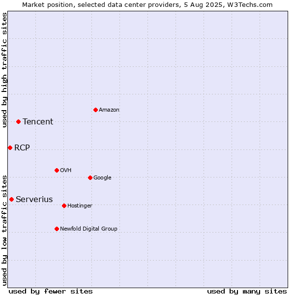 Market position of Tencent vs. Serverius vs. RCP