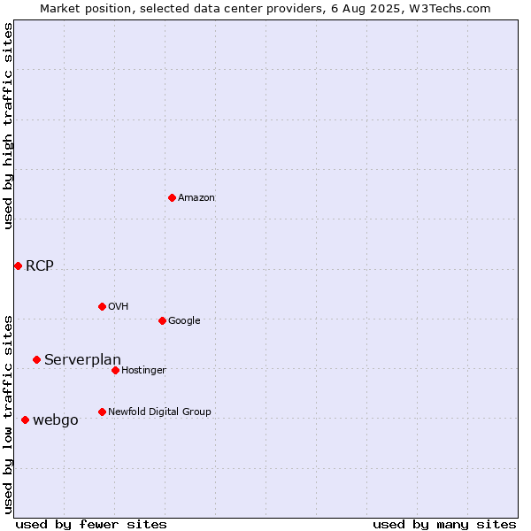 Market position of Serverplan vs. webgo vs. RCP