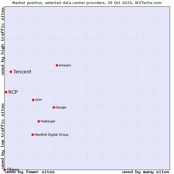 Market position of Tencent vs. RCP vs. Sfera