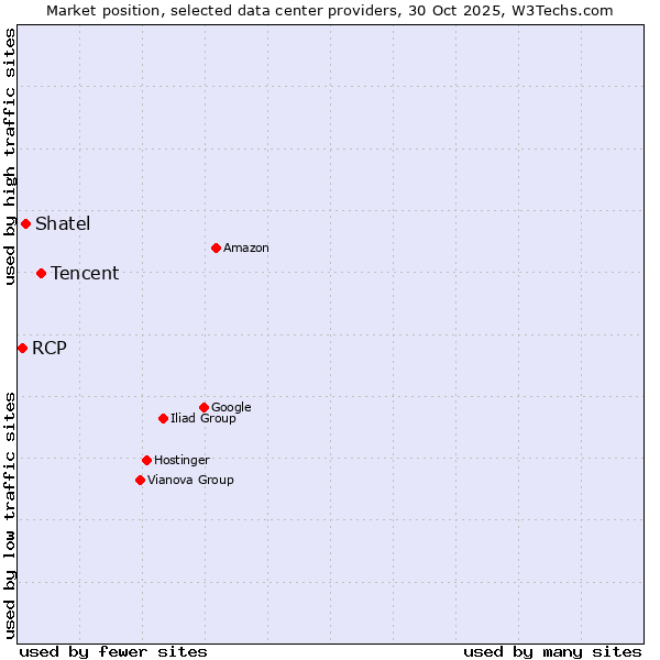Market position of Tencent vs. Shatel vs. RCP