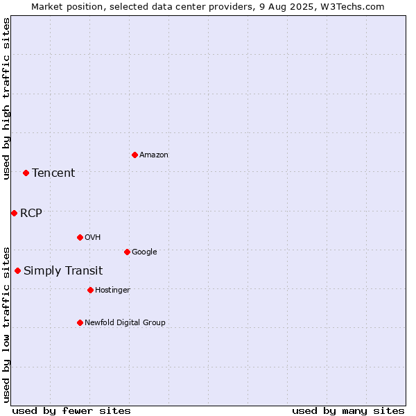 Market position of Tencent vs. Simply Transit vs. RCP