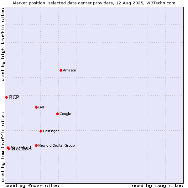 Market position of webgo vs. SiteHost vs. RCP