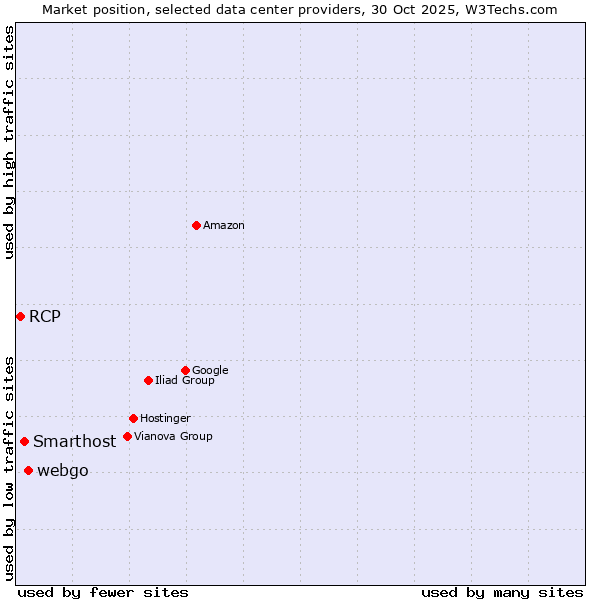 Market position of webgo vs. Smarthost vs. RCP