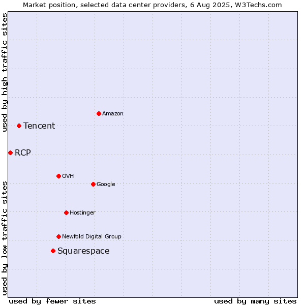 Market position of Squarespace vs. Tencent vs. RCP
