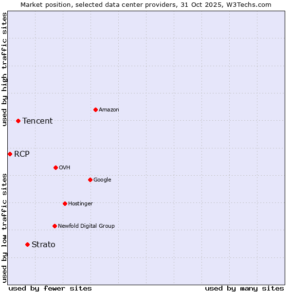 Market position of Strato vs. Tencent vs. RCP