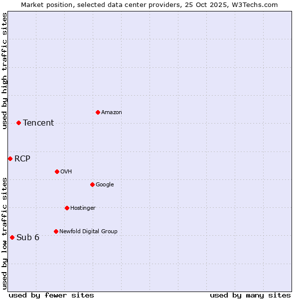 Market position of Tencent vs. Sub 6 vs. RCP