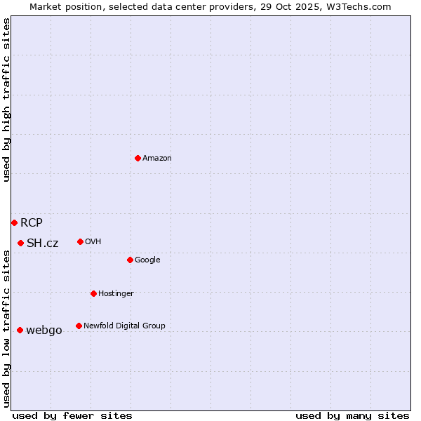 Market position of SH.cz vs. webgo vs. RCP