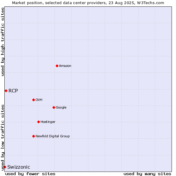 Market position of RCP vs. Swizzonic