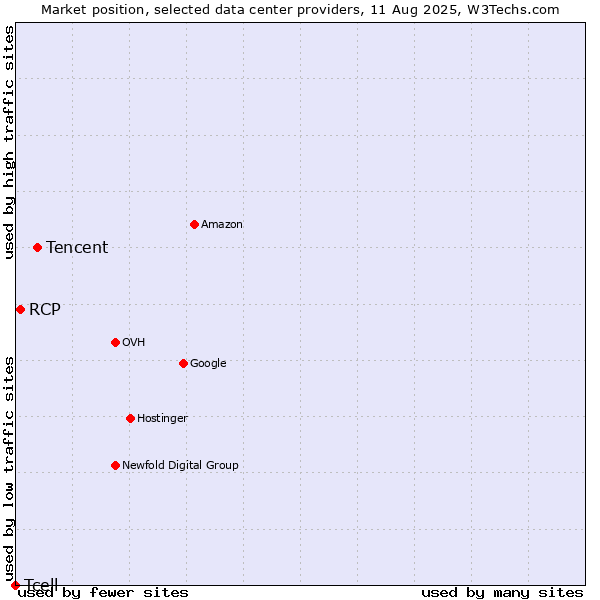 Market position of Tencent vs. RCP vs. Tcell