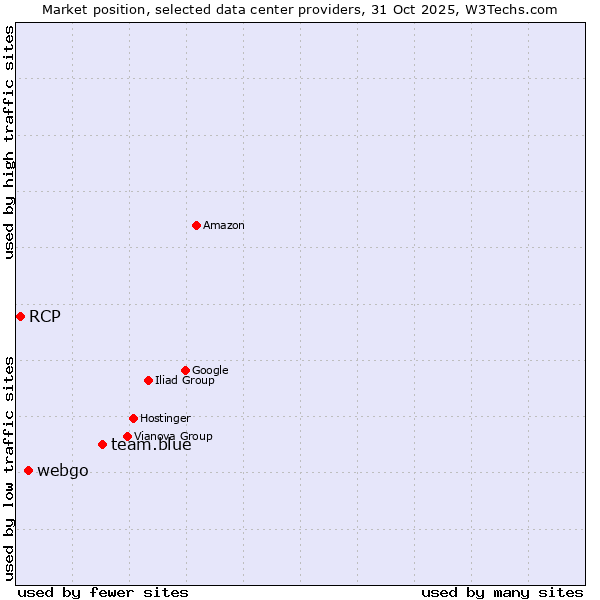 Market position of team.blue vs. webgo vs. RCP