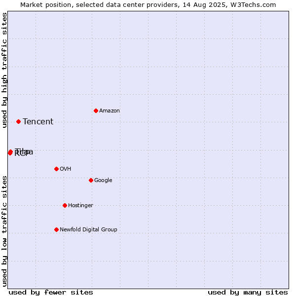 Market position of Tencent vs. Tilaa vs. RCP