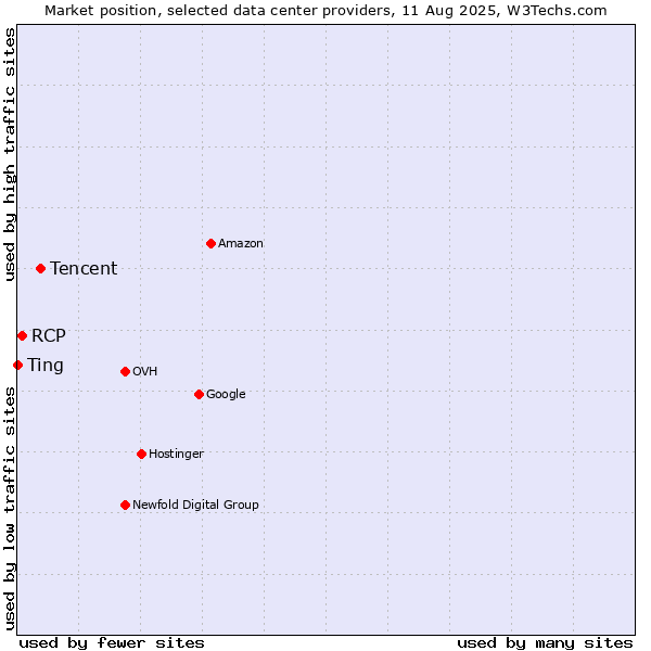 Market position of Tencent vs. RCP vs. Ting