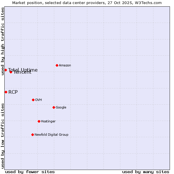 Market position of Tencent vs. RCP vs. Total Uptime