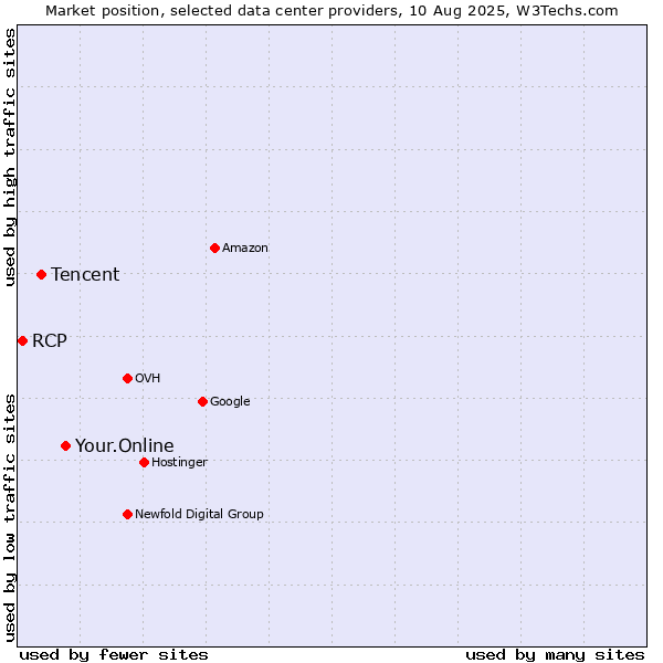 Market position of Your.Online vs. Tencent vs. RCP