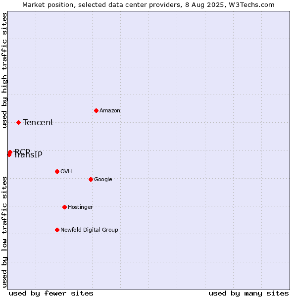 Market position of Tencent vs. RCP vs. TransIP