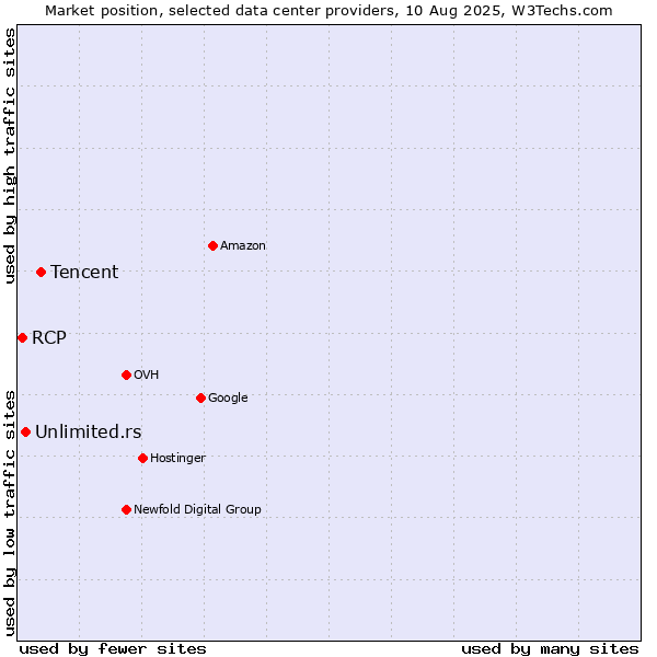 Market position of Tencent vs. Unlimited.rs vs. RCP