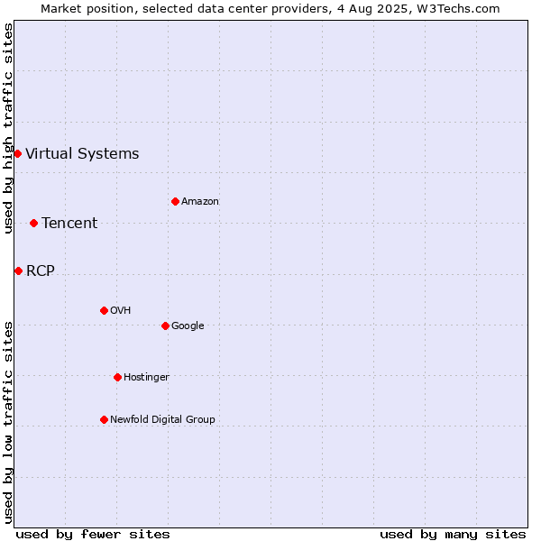 Market position of Tencent vs. RCP vs. Virtual Systems