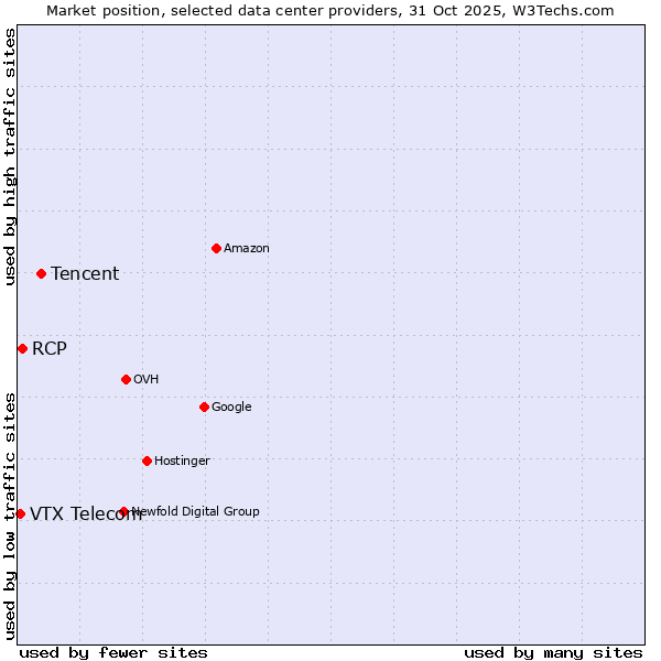 Market position of Tencent vs. RCP vs. VTX Telecom