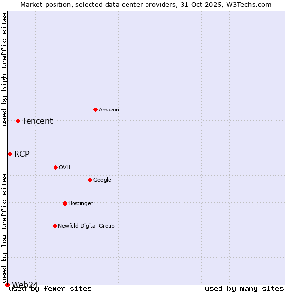 Market position of Tencent vs. RCP vs. Web24