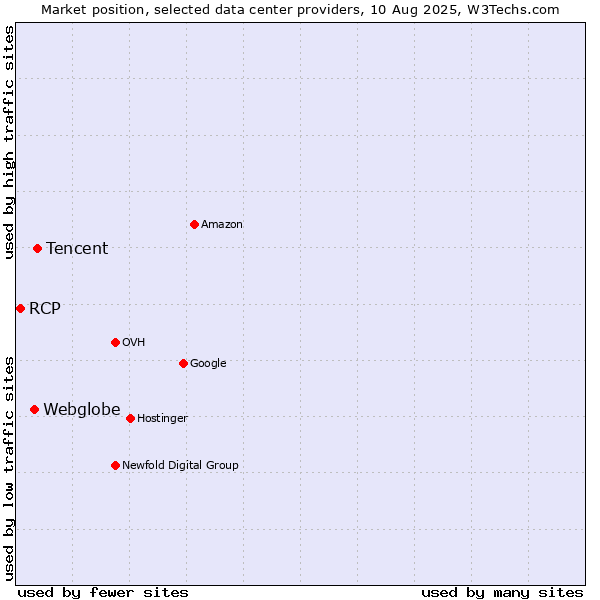 Market position of Tencent vs. Webglobe vs. RCP