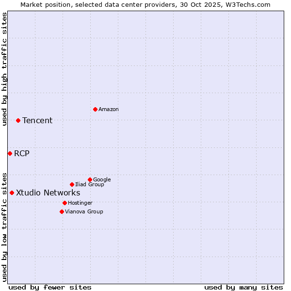Market position of Tencent vs. Xtudio Networks vs. RCP