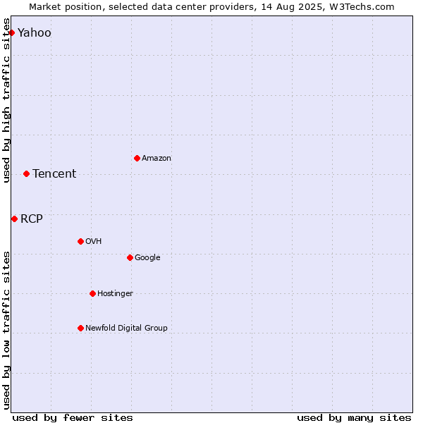 Market position of Tencent vs. RCP vs. Yahoo