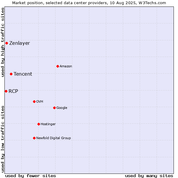 Market position of Tencent vs. Zenlayer vs. RCP