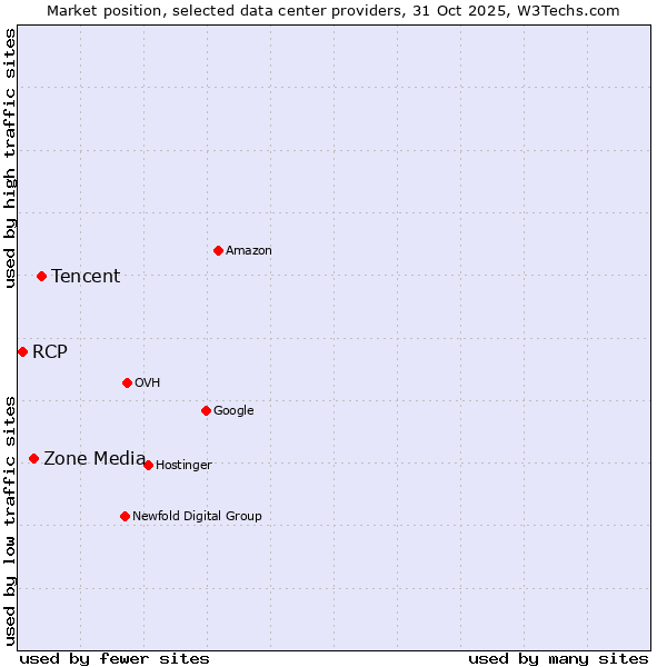 Market position of Tencent vs. Zone Media vs. RCP